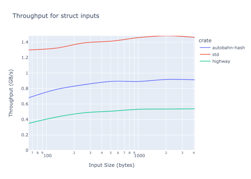 struct benchmark