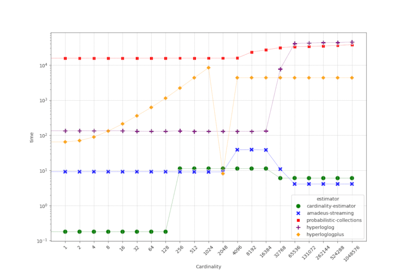 Cardinality Estimators Estimate Time