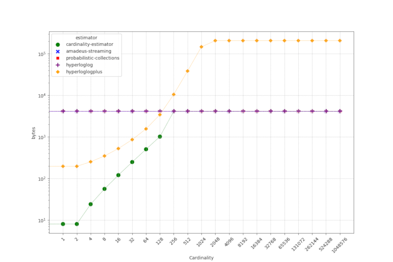 Cardinality Estimators Memory Usage