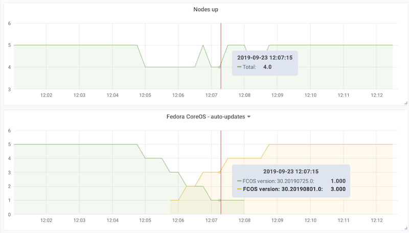 cluster reboot graph