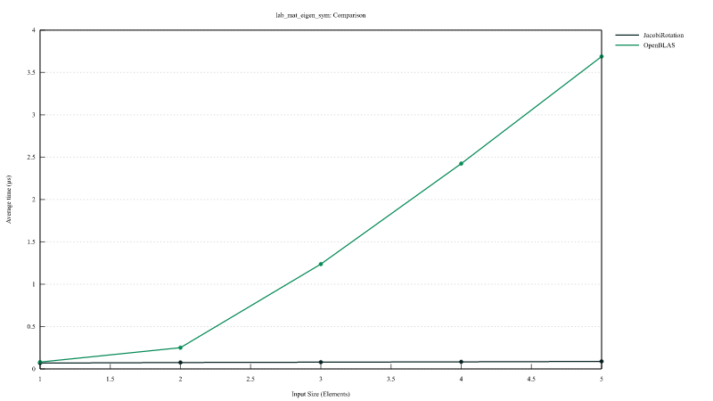 Jacobi Rotation versus LAPACK DSYEV (1-5)