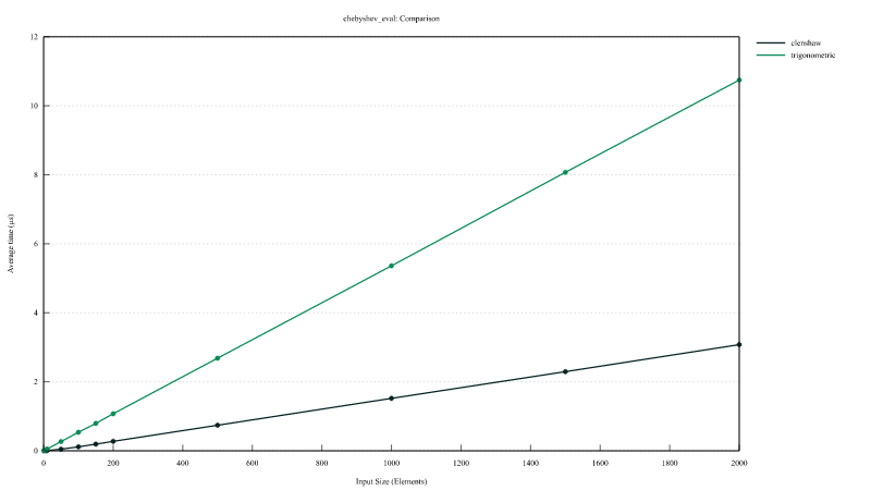 Chebyshev evaluation (large)