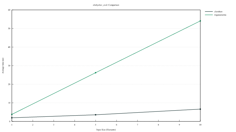 Chebyshev evaluation (small)