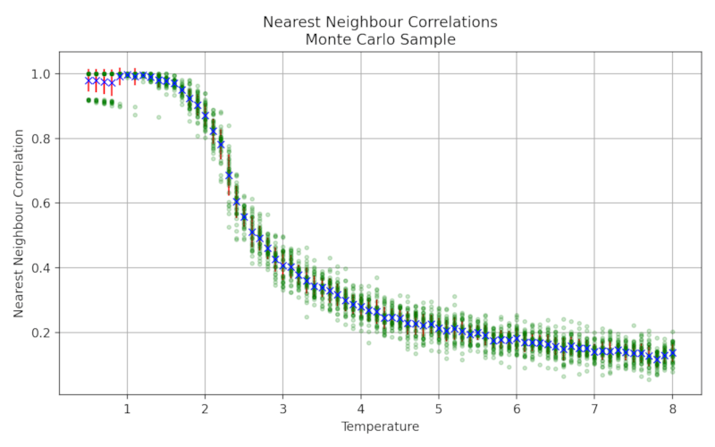 Plot of Nearest Neighbor correlation against Temperature