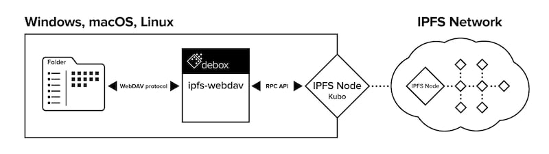 ipfs-webdav architecture