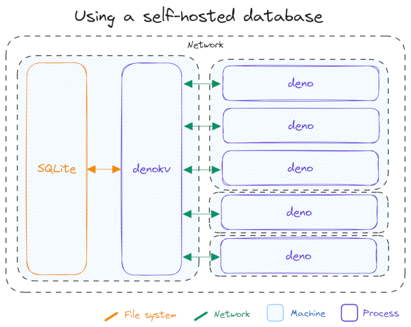 Diagram showing how a denokv setup looks