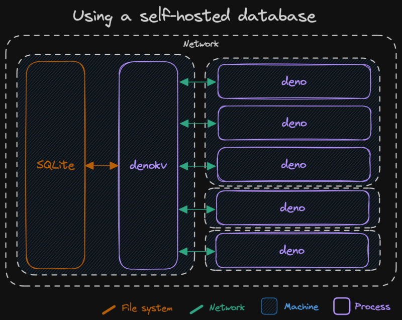 Diagram showing how a denokv setup looks