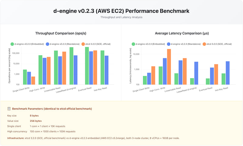 d-engine vs etcd comparison