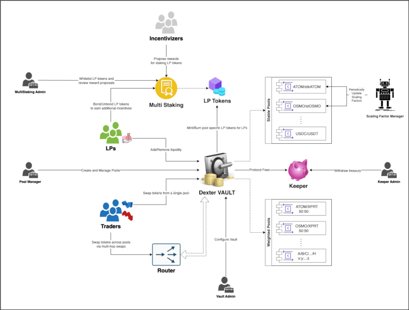 Dexter :: Architecture Overview