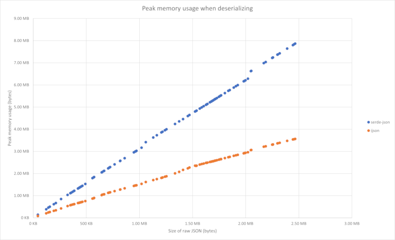 Peak memory usage when deserializing