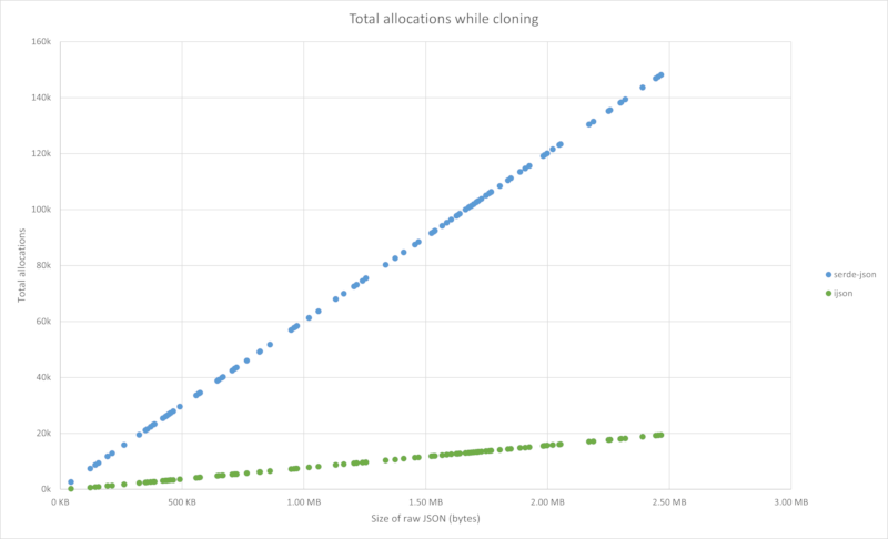 Total allocations when cloning