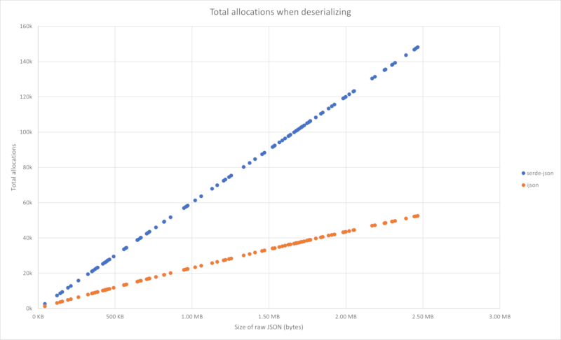 Total allocations when deserializing