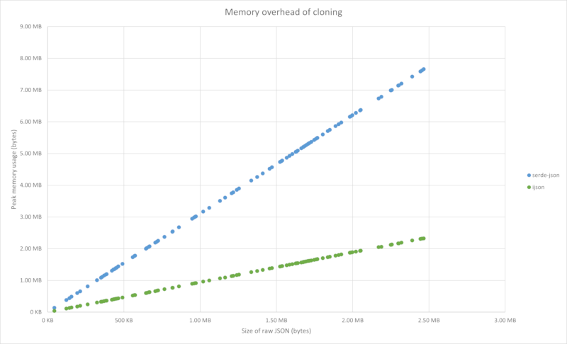 Memory overhead of cloning