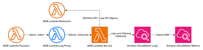 log-flow