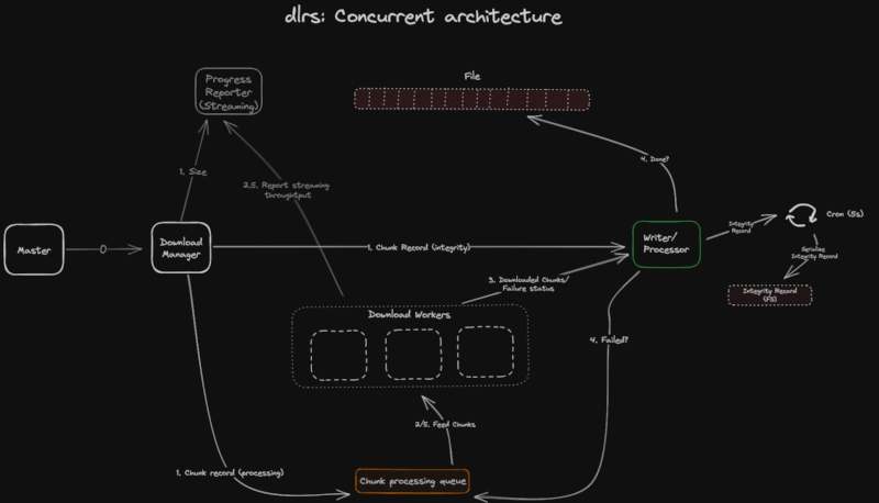 dlrs concurrency diagram