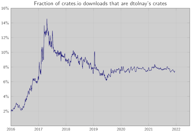 Fraction of crates.io downloads that are dtolnay's crates