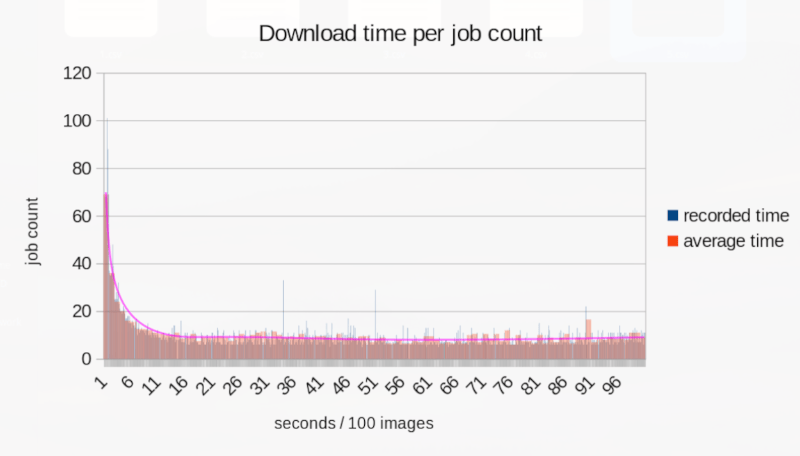 Graph of download speed to job count, with trend line showing exponential decay from range 1-20, then settling on a similar rate from range 20-100