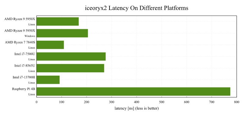benchmark on different systems