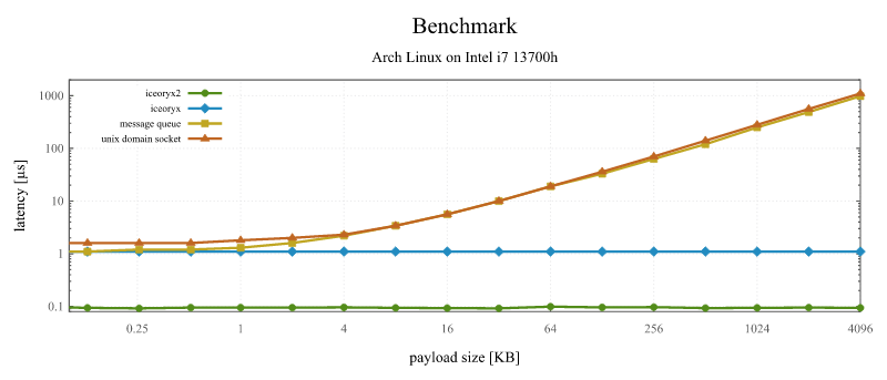 benchmark of different mechanism