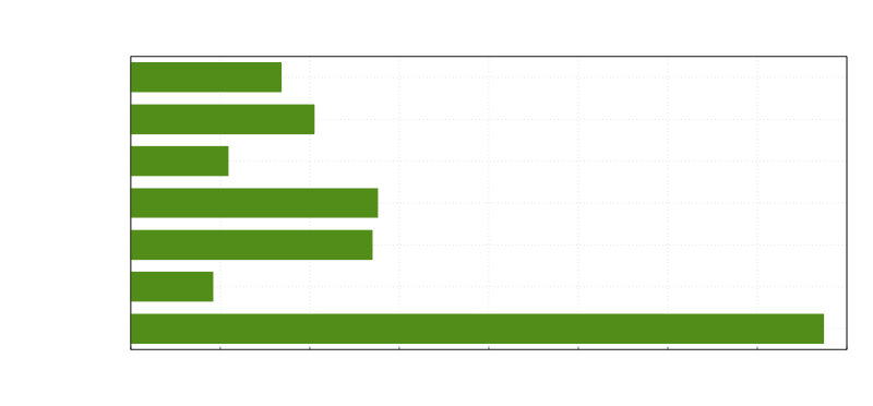 benchmark on different systems