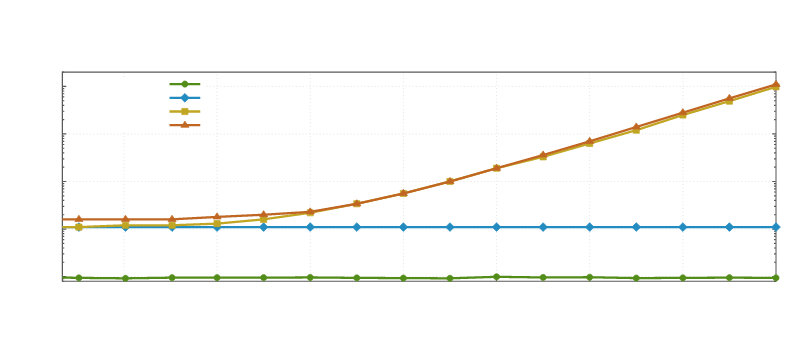 benchmark of different mechanism