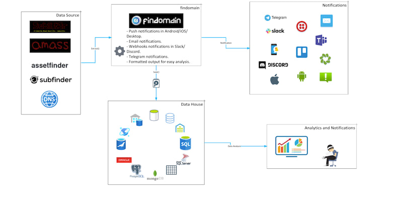 Findomain Server Monitoring Methodolofy