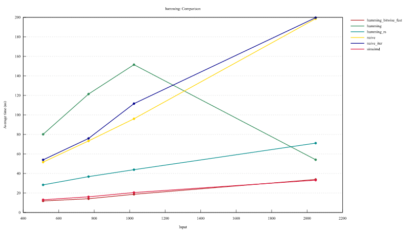 Benchmark results