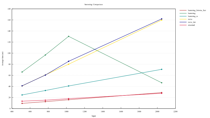 Benchmark results