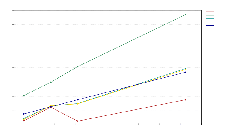 Benchmark results