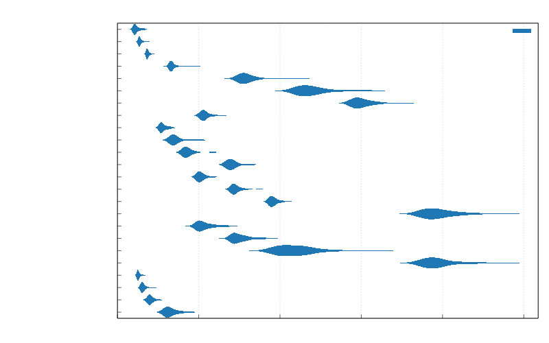 Benchmark results