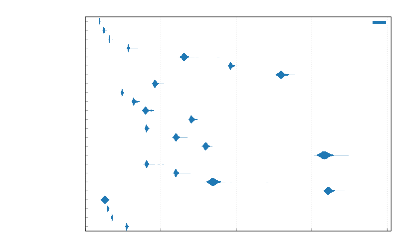 Benchmark results