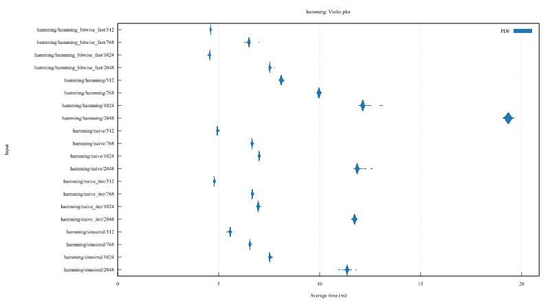 Benchmark results