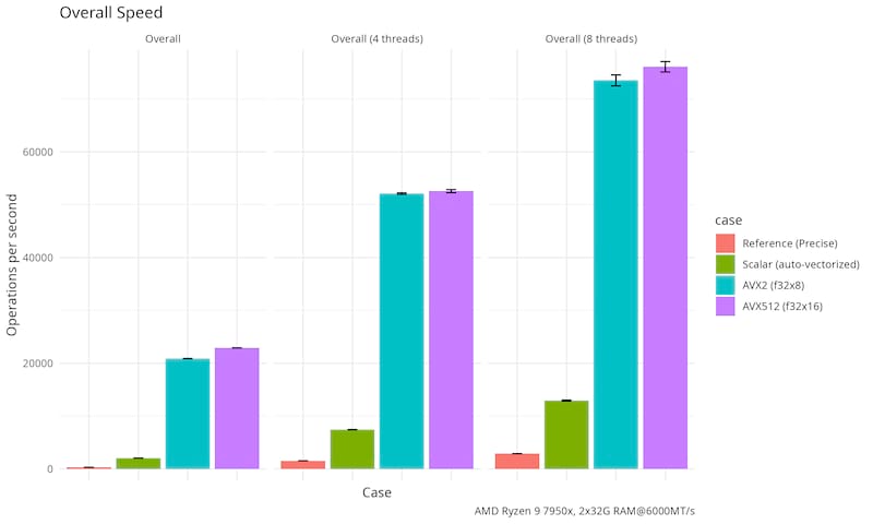 Benchmark overall operations