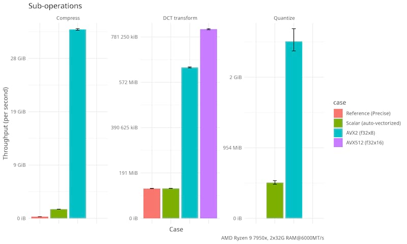 Benchmark sub-operations