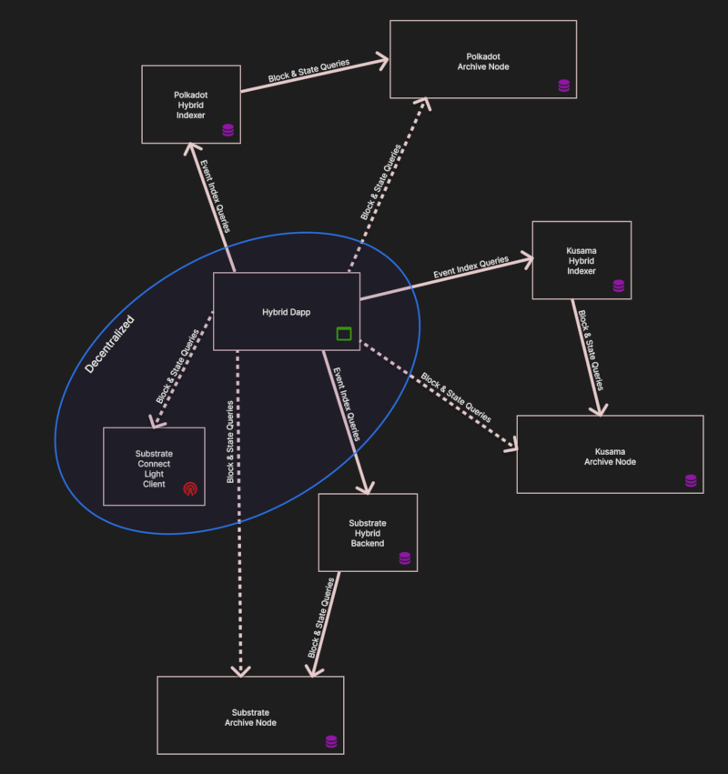 Hybrid Architecture