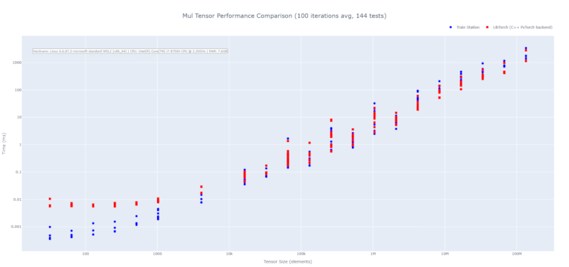 Multiplication Timing