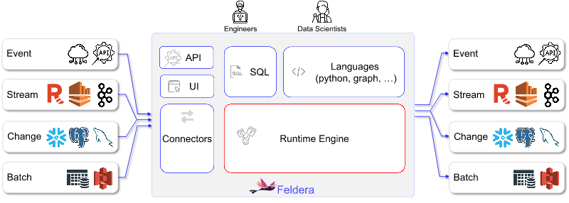 Feldera Platform Architecture