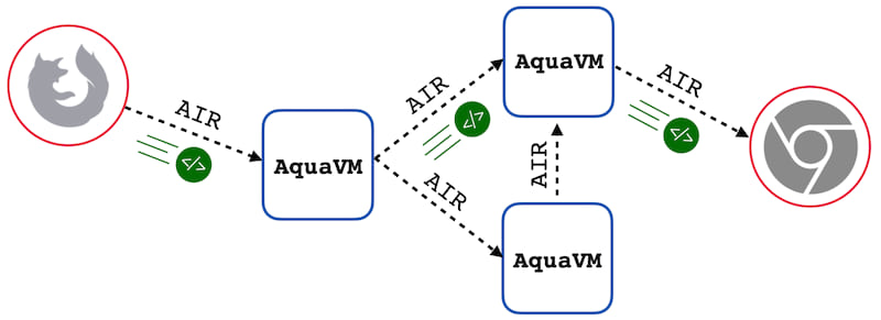 AquaVM & AIR model