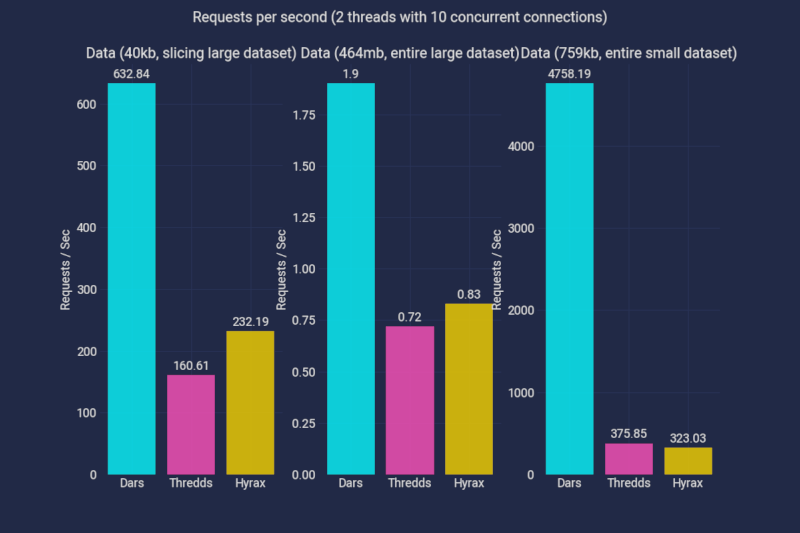 Requests per second for Dars, Thredds and Hyrax