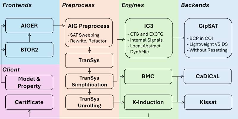 Image of rIC3 toolflow