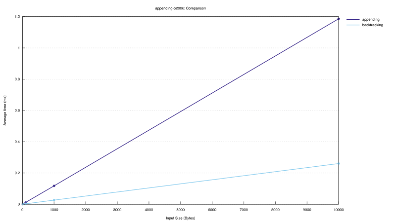 appending runtime comparison