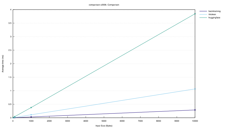 encoding runtime comparison