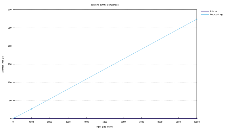 counting runtime comparison