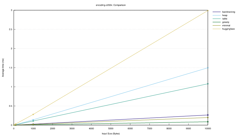 encoding runtime comparison