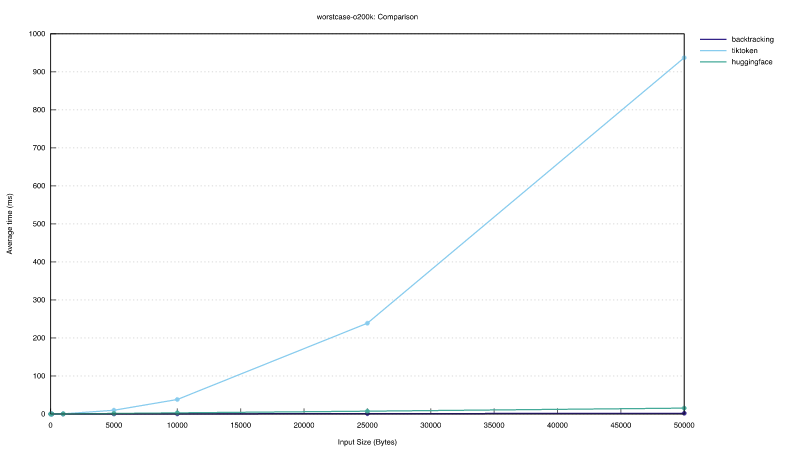 worst-case encoding runtime comparison