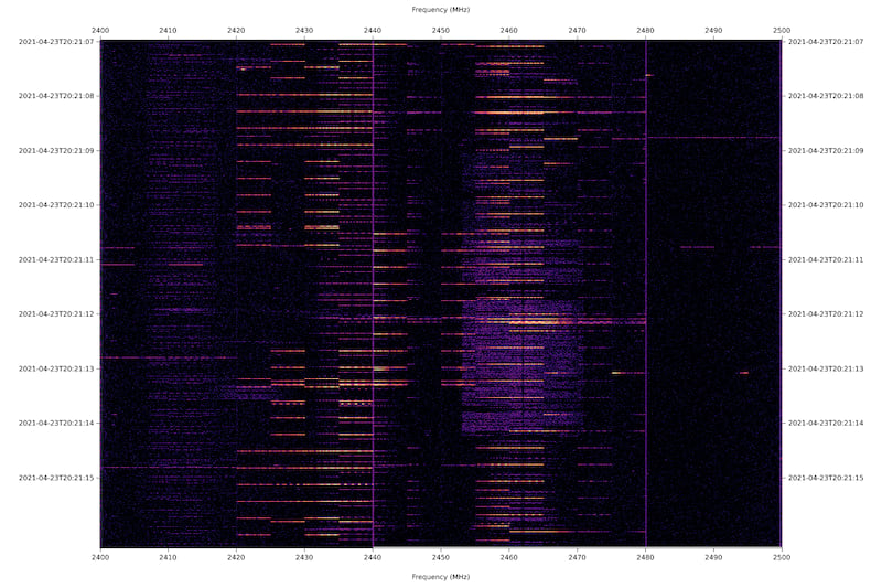 Example spectrogram showing radio activity within the 2.4GHz ISM band