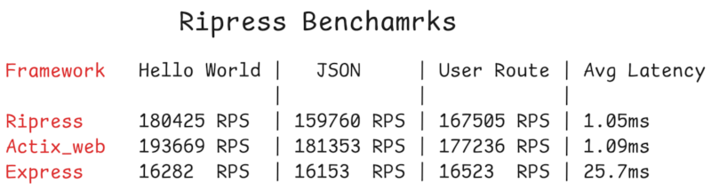 Performance Benchmark