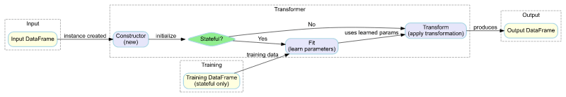 Feature Factory Transformer