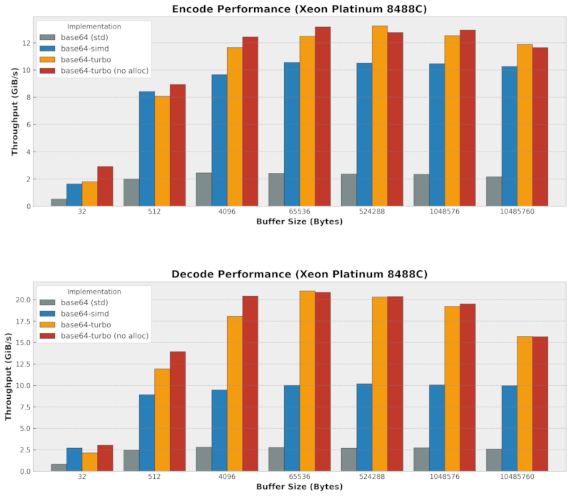 Benchmark Graph