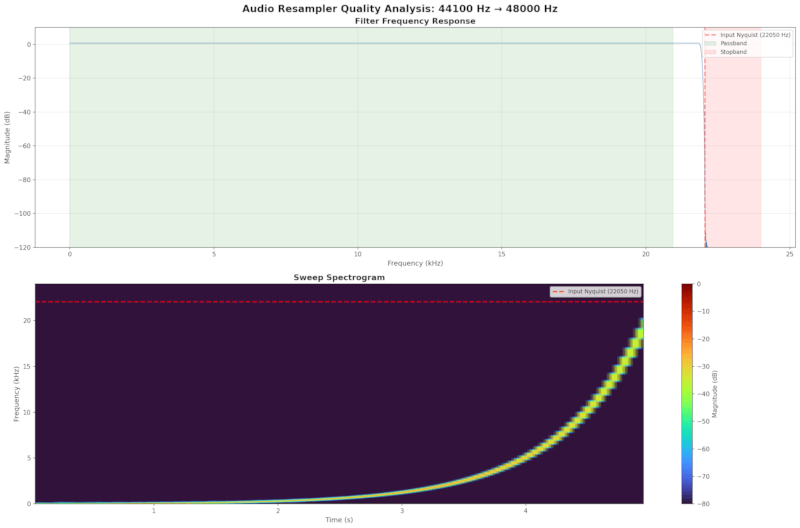 Analysis of 44.1 kHz to 48 kHz resampling with the FFT resampler